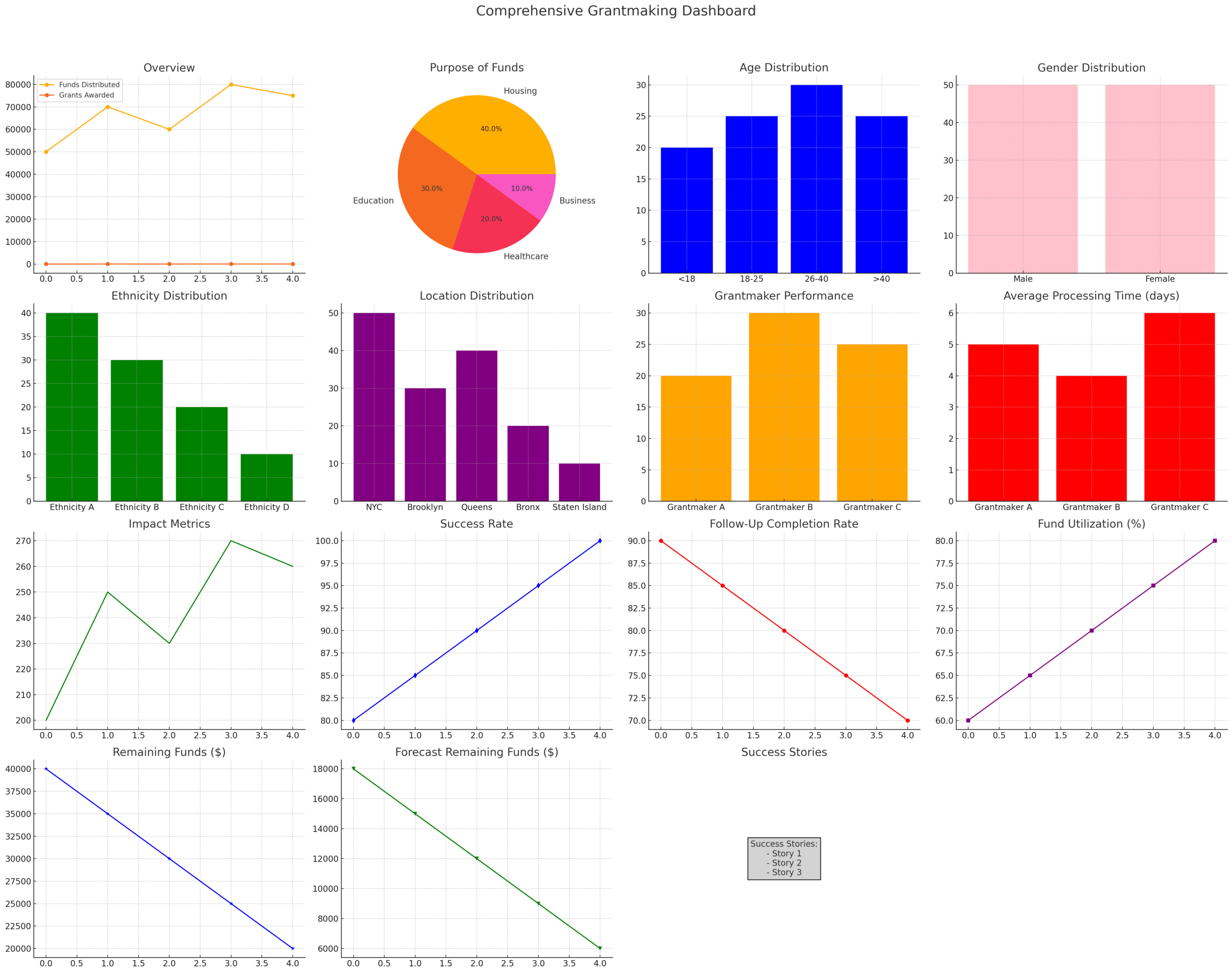 How to Measure and Report Grant Impact visualization showing what a grant management report dashboard in Reviewr looks like.